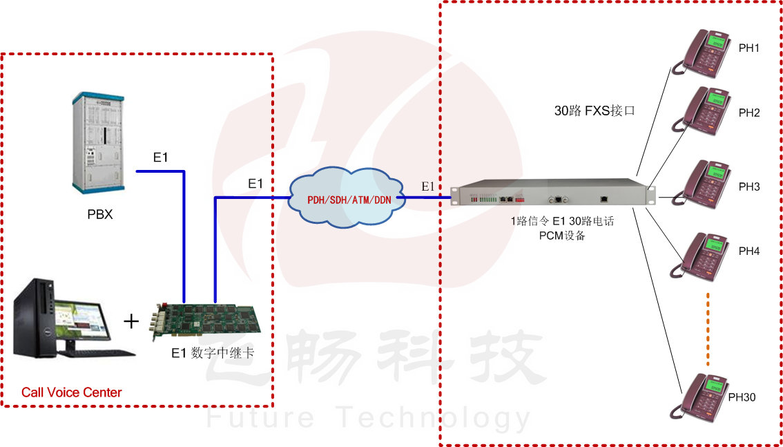 一號(hào)信令（隨路信令）30路電話(huà) E1 PCM