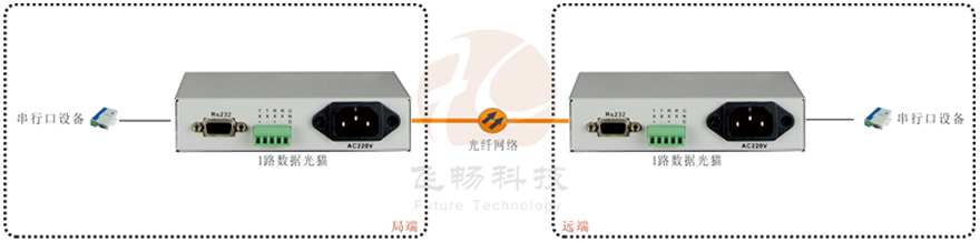 桌面型RS232/422/485光貓