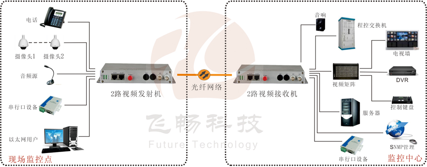 2路綜合復(fù)用視頻光端機(jī)