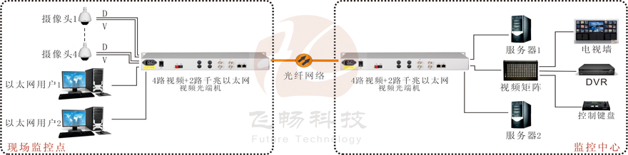 4路視頻+2路千兆以太網(wǎng)視頻光端機