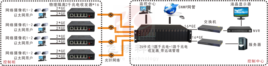 網(wǎng)管型 工業(yè)級1路千兆電+1路千兆電 物理隔離收發(fā)器