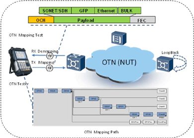 飛暢科技-談SDH、MSTP、OTN和PTN的區(qū)別和聯(lián)系