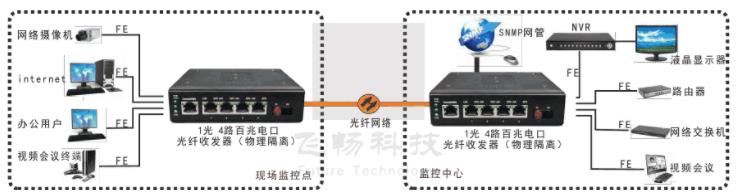 如何判斷是不是真正的物理隔離網(wǎng)絡(luò)光端機