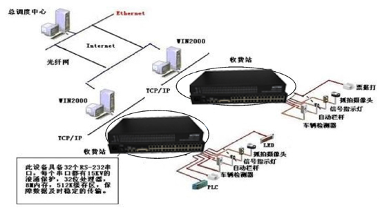 飛暢科技-飛暢科技串口通訊服務(wù)器 光端機應(yīng)用于高速公路收費、監(jiān)控系統(tǒng)解決方案解決方案