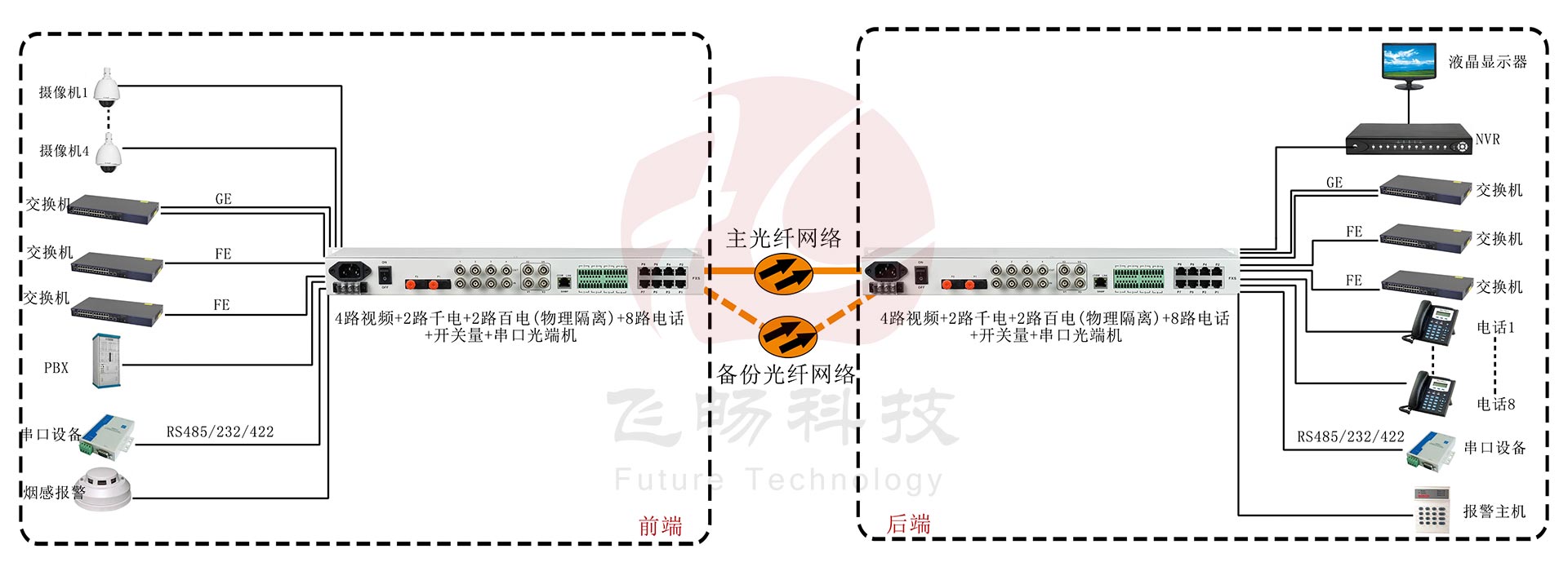 4路視頻+2路千電+2路百電(物理隔離)+8路電話+開關(guān)量+串口光端機應用方案