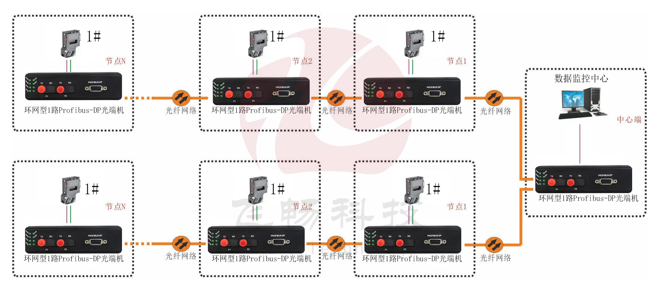 工業(yè)軌式 環(huán)網(wǎng)型1路Profibus-DP光端機(jī) 點(diǎn)對(duì)點(diǎn)光貓 方案圖