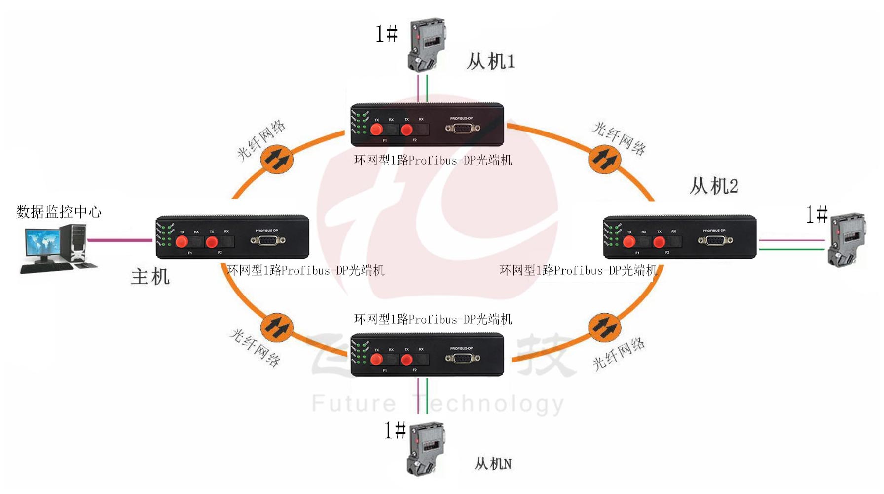 工業(yè)軌式 環(huán)網(wǎng)型1路Profibus-DP光端機(jī) 點(diǎn)對點(diǎn)光貓 方案圖