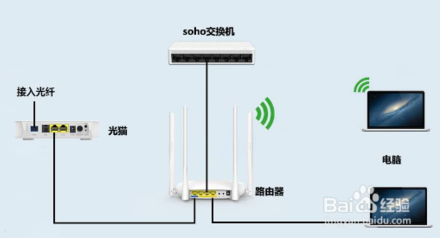 如何區(qū)分光貓、路由器和交換機？