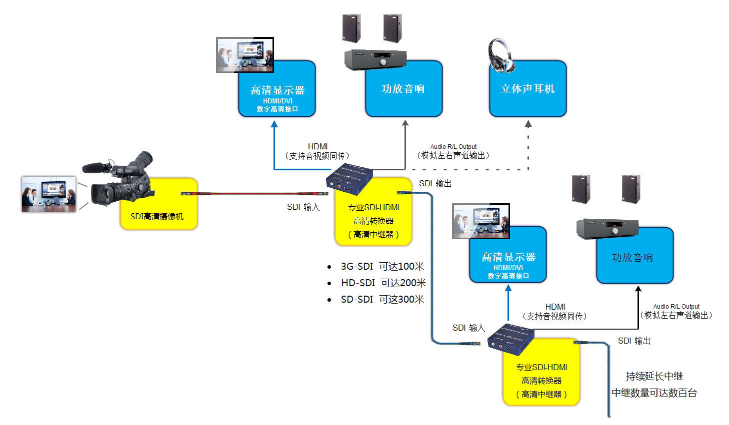 sdi轉hdmi轉換器應用領域及規(guī)格參數(shù)