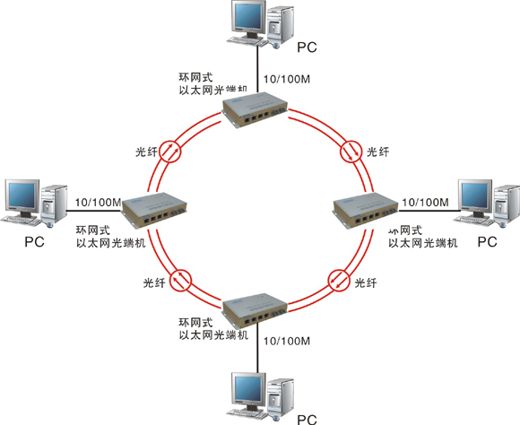 什么是自愈環(huán)網(wǎng)光端機？