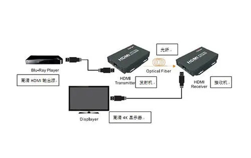 淺析HDMI1.4光纖延長器的工作原理和應(yīng)用領(lǐng)域