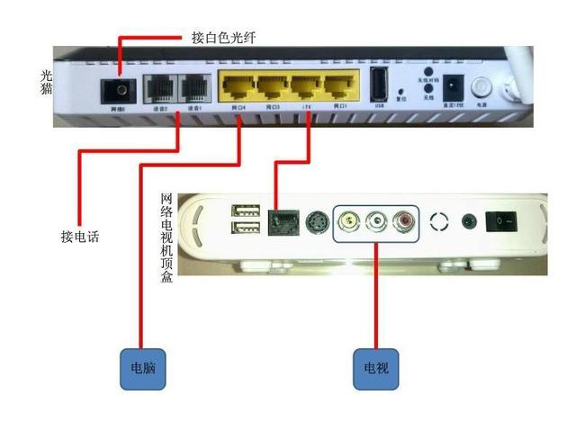 家用光纖貓?jiān)O(shè)備、光纖收發(fā)器和光電交換機(jī)簡(jiǎn)述