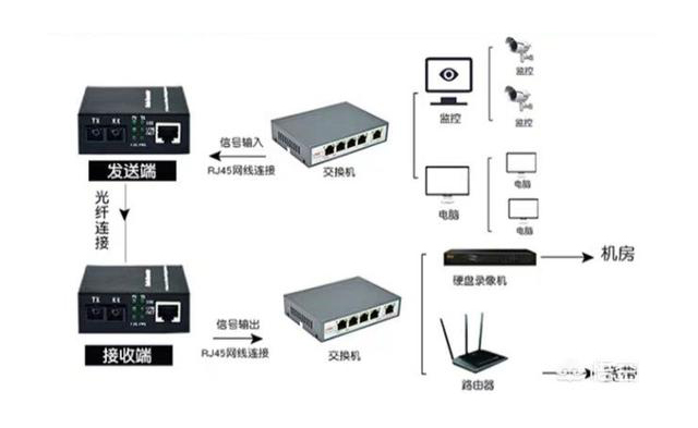 家用光纖貓?jiān)O(shè)備、光纖收發(fā)器和光電交換機(jī)簡(jiǎn)述