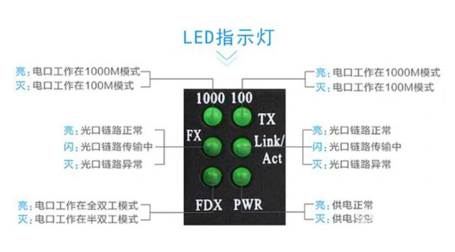 家用光纖貓?jiān)O(shè)備、光纖收發(fā)器和光電交換機(jī)簡(jiǎn)述