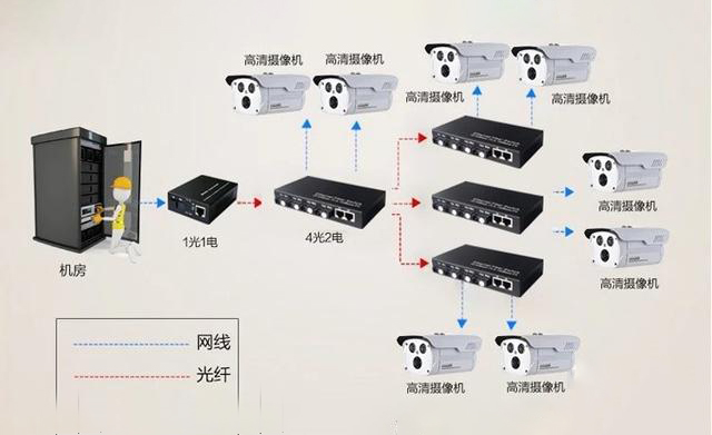 家用光纖貓?jiān)O(shè)備、光纖收發(fā)器和光電交換機(jī)簡(jiǎn)述