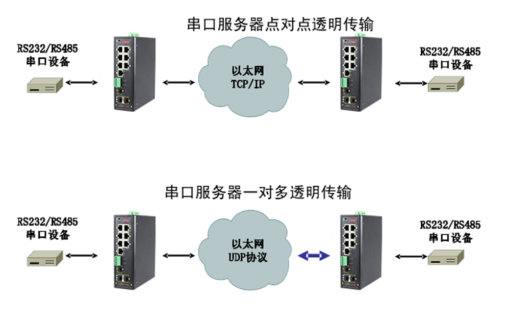 什么是集成串口服務(wù)器POE交換機(jī)？