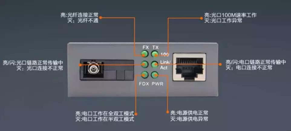 如何通過指示燈來(lái)判斷光纖收發(fā)器的故障