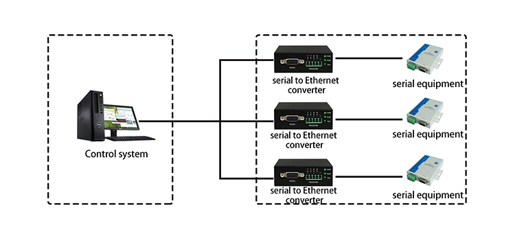 1 channel RS232/422/485 serial to Ethernet converter