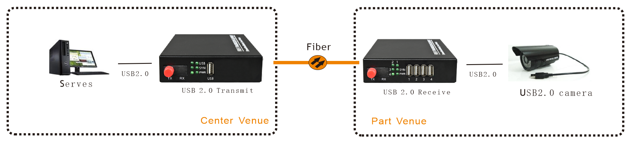 USB 2.0 Fiber Modem