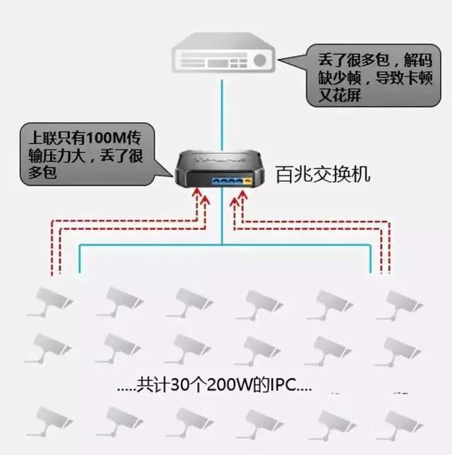 千兆/百兆/核心/PoE/光纖交換機(jī)選型指南