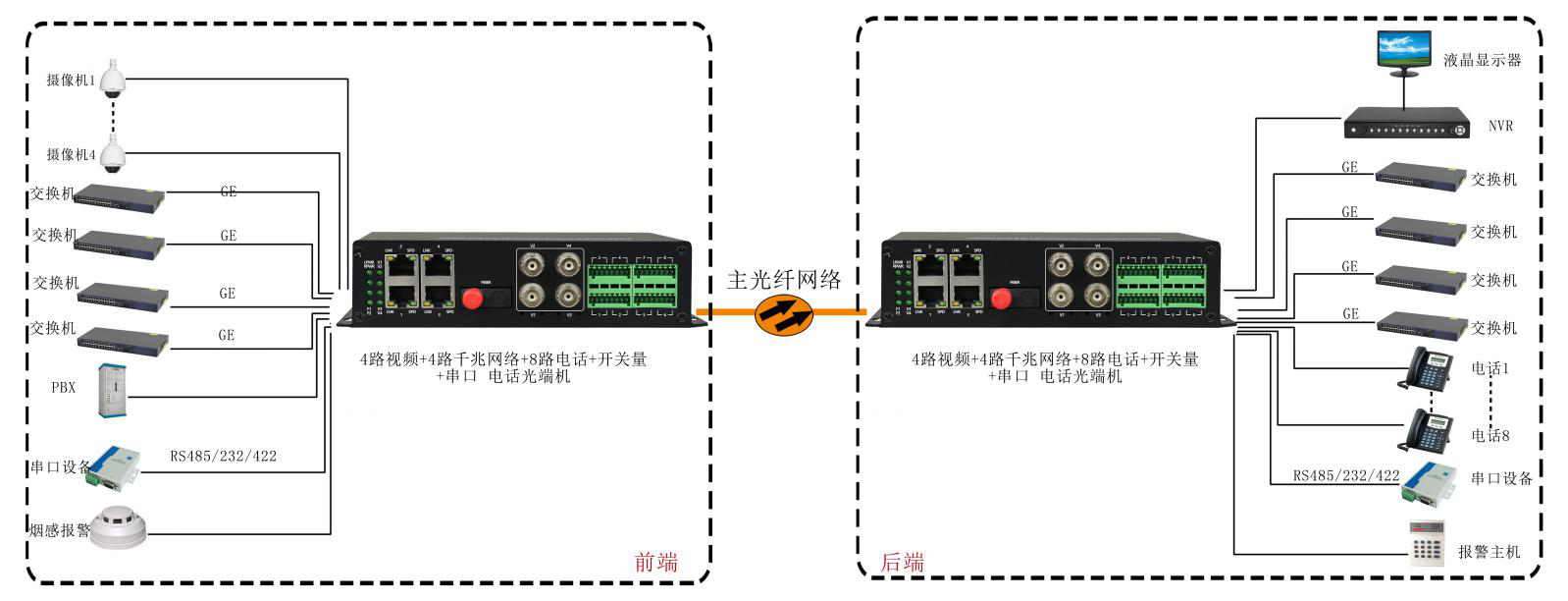 4路視頻+4路千兆網(wǎng)絡(luò)+4路電話+開關(guān)量+串口+電話光端機(jī) 武警光端機(jī) 應(yīng)用方案圖