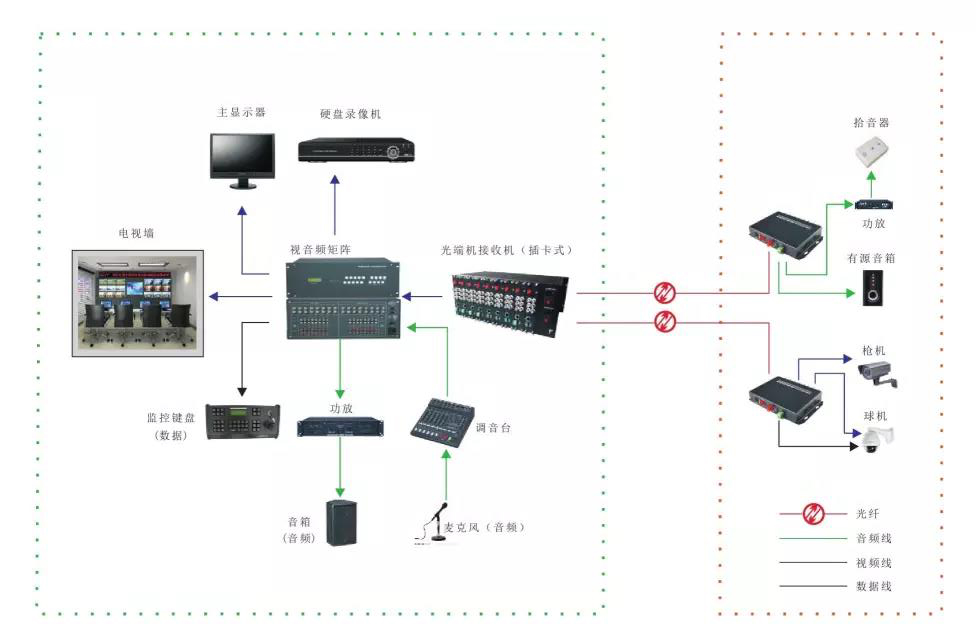 幾種常見的光端機(jī)應(yīng)用方案 多功能型光端機(jī)