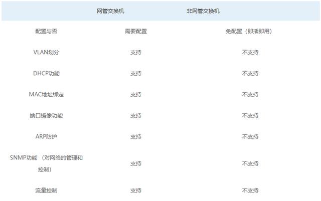 網(wǎng)管交換機和非網(wǎng)管交換機的區(qū)別