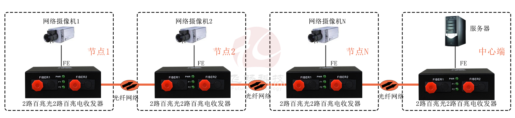 2光2電 2個(gè)百兆光轉(zhuǎn)2路百兆電 光纖收發(fā)器 方案圖