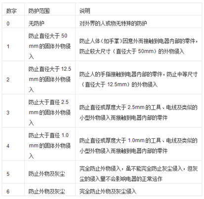 工業(yè)交換機防護等級