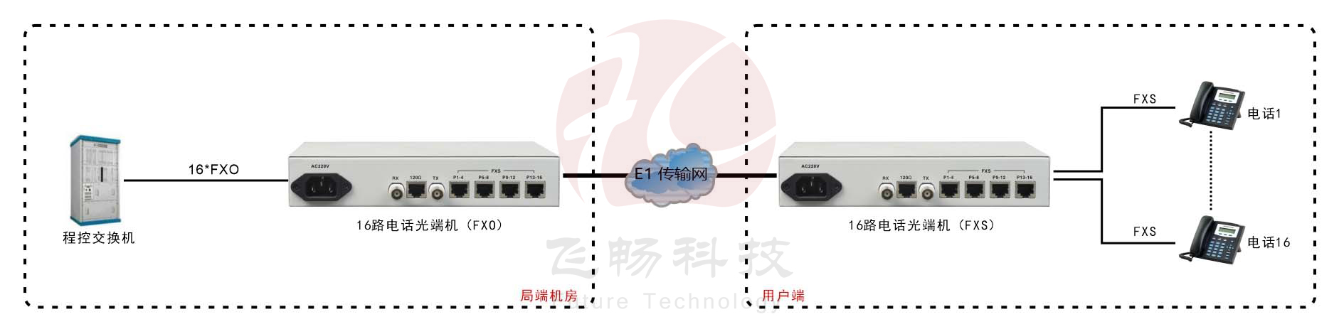 桌面型1-16路電話 E1 PCM復用