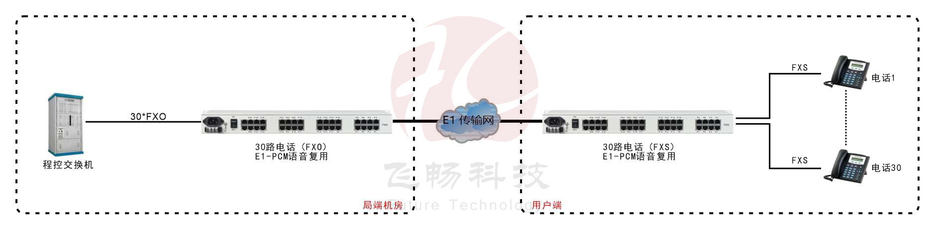 30路電話 E1復(fù)用(1U機(jī)架式)