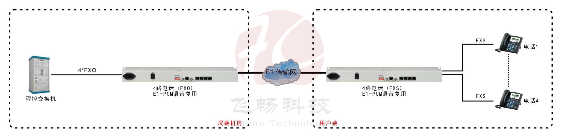 4路PCM E1語(yǔ)音復(fù)用方案圖