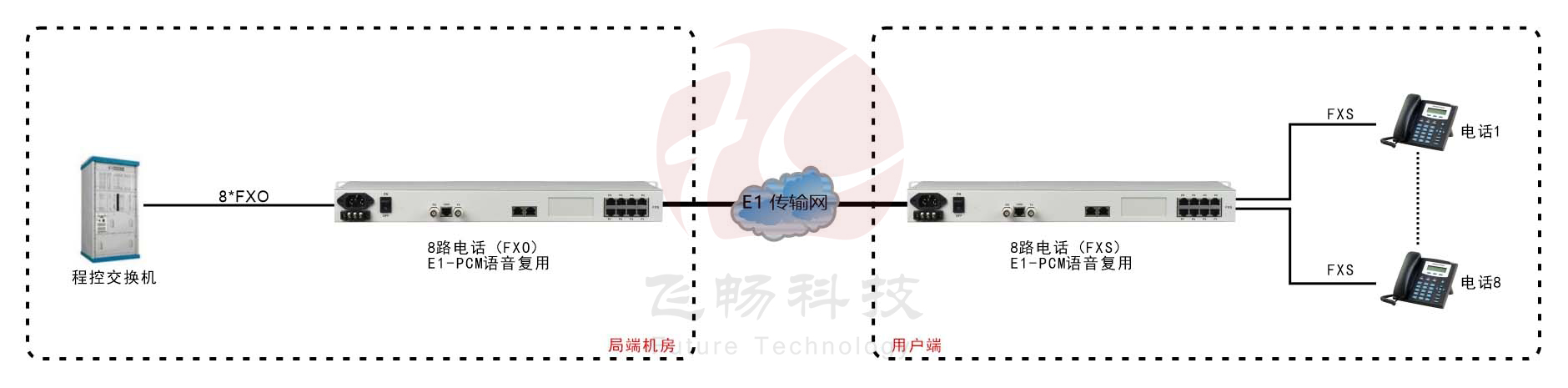 8路PCM E1語音復(fù)用（19英寸） 方案圖