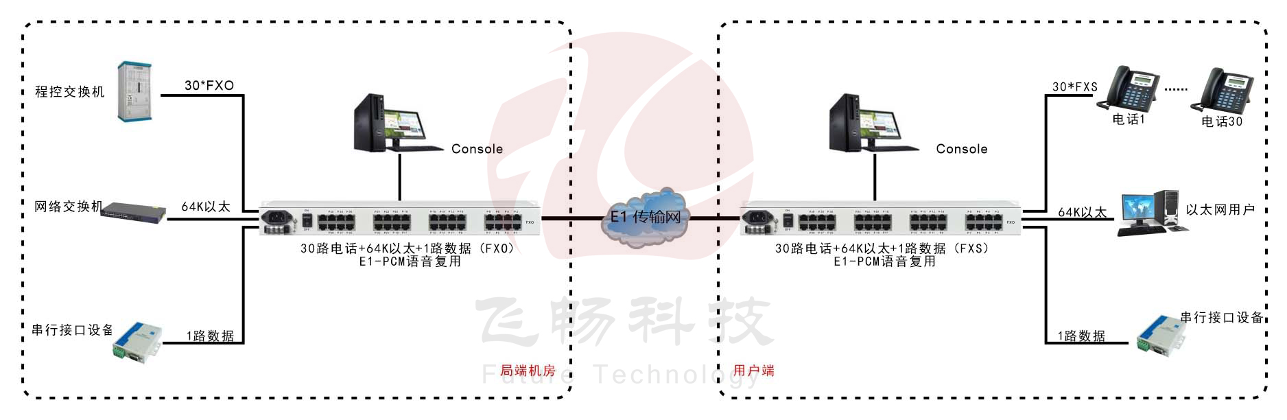 30路語音+4路以太網(wǎng)(帶寬64K)+Console網(wǎng)管（19英寸，可邏輯隔離）E1語音復用 方案圖