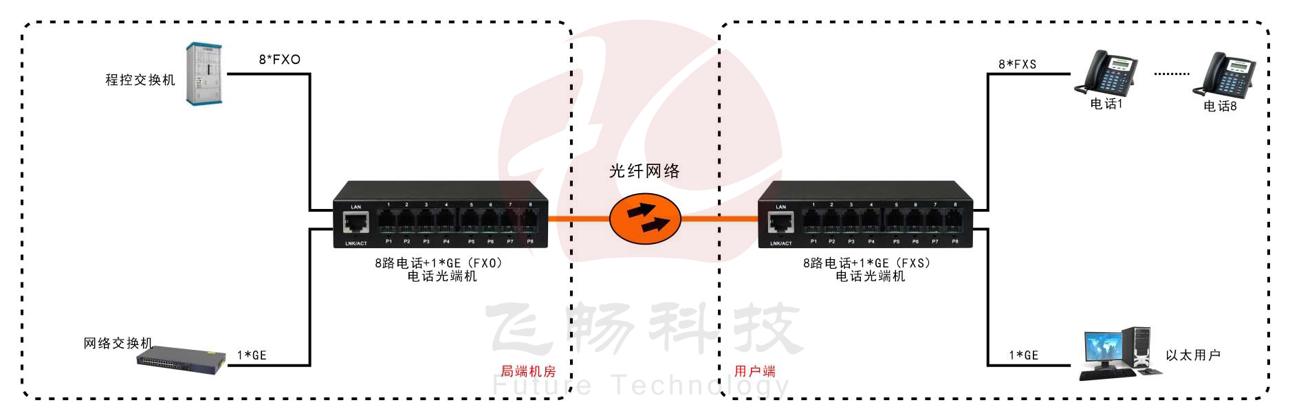 8路電話（RJ11）+1路千兆網(wǎng)絡(luò) 電話光端機方案圖