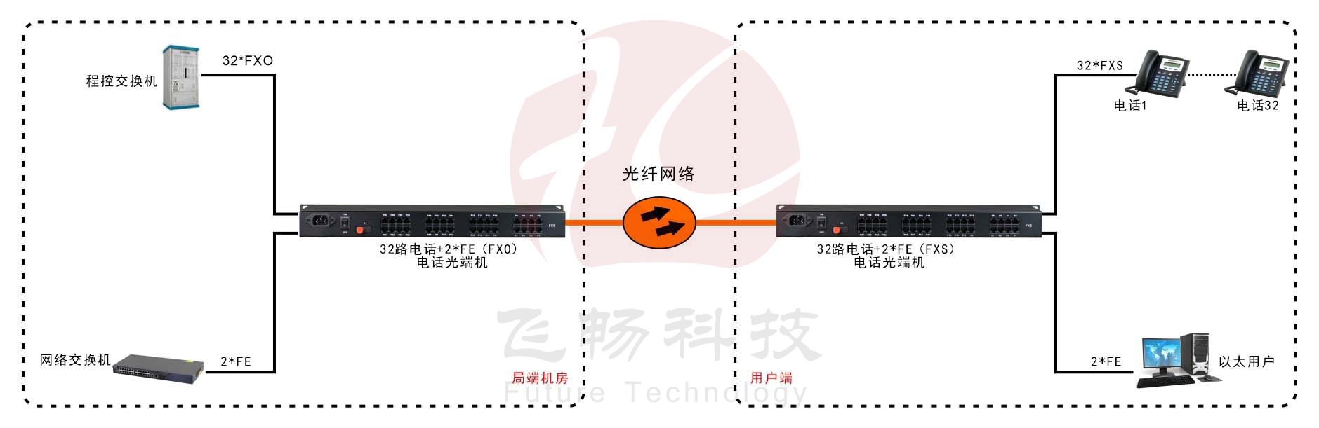 32路電話(huà)+2路百兆以太網(wǎng) 電話(huà)光端機(jī) 方案圖