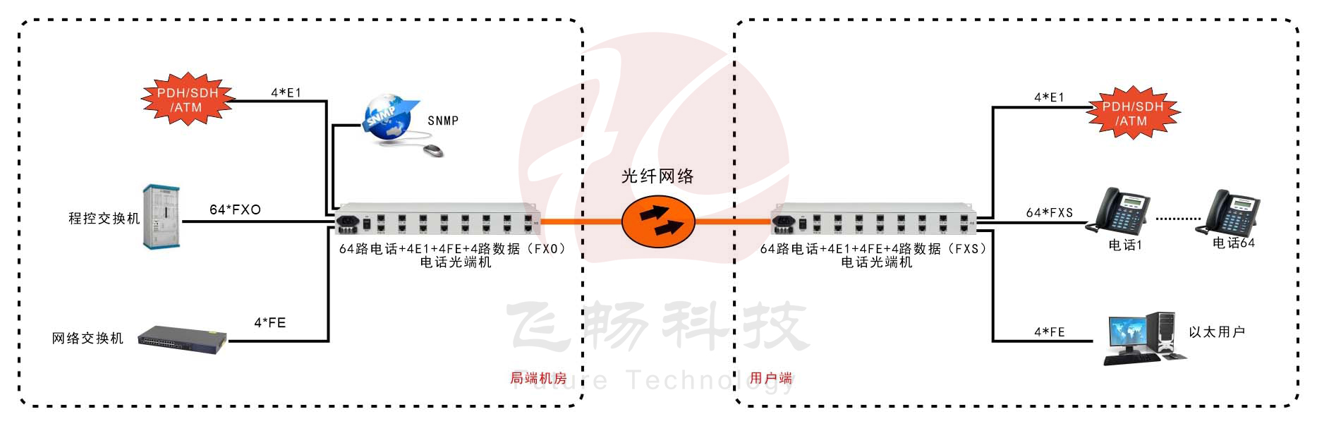 60路電話(huà)+4E1+4FE光端機(jī)(19英寸1U)