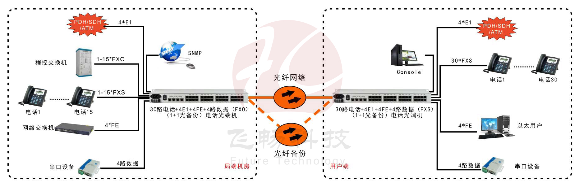 30路電話+4E1+4FE+4RS232光端機(19英寸1U)