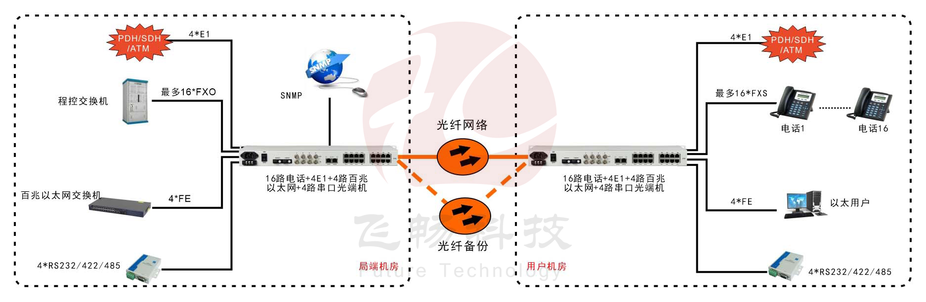 1-16路電話+4E1+4FE+4RS232光端機(19英寸1U)