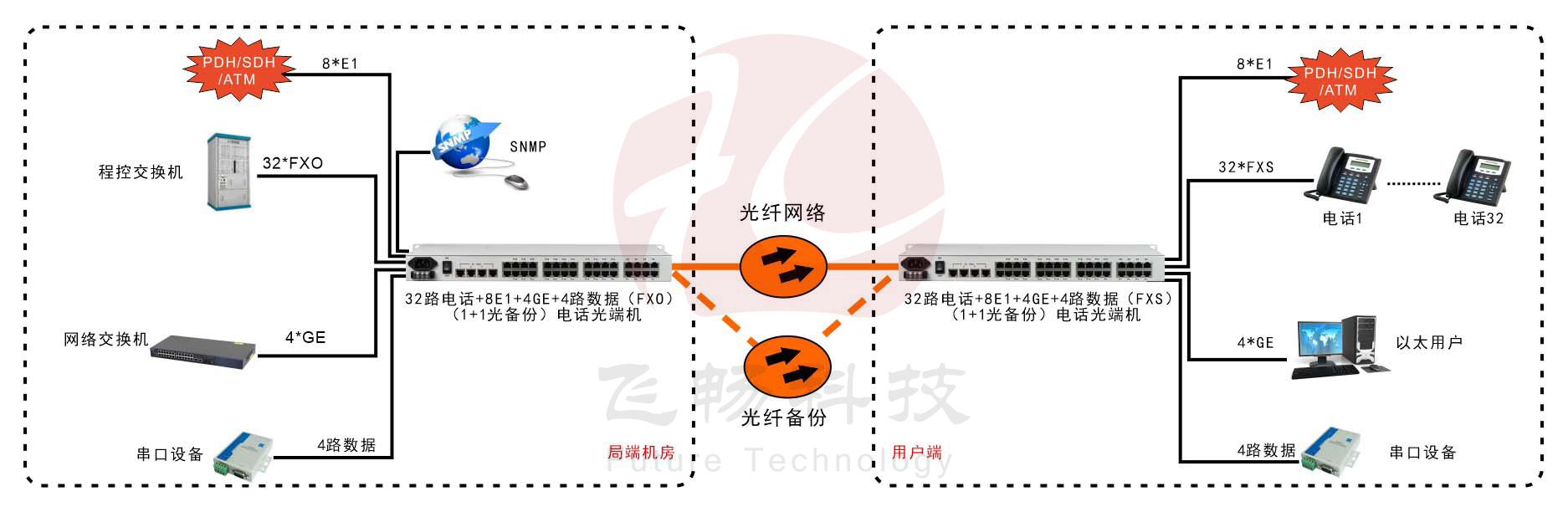 32路電話+8E1+4GE+4路串口   電話光端機(19英寸1U)