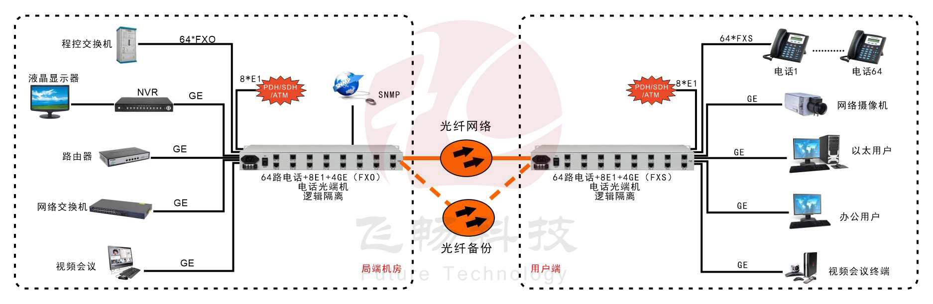 64路電話+4E1+4GE  電話光端機（19英寸1U）