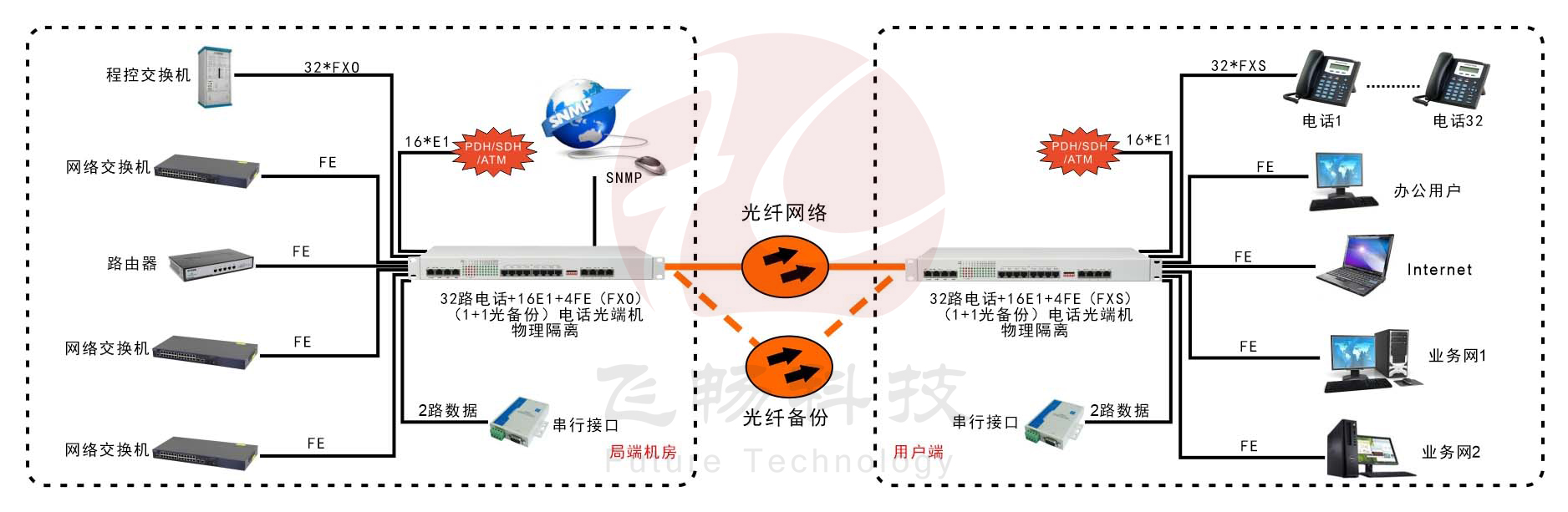 32路電話+16E1+4GE+4路數(shù)據(jù)-電話光端機-應(yīng)用方案