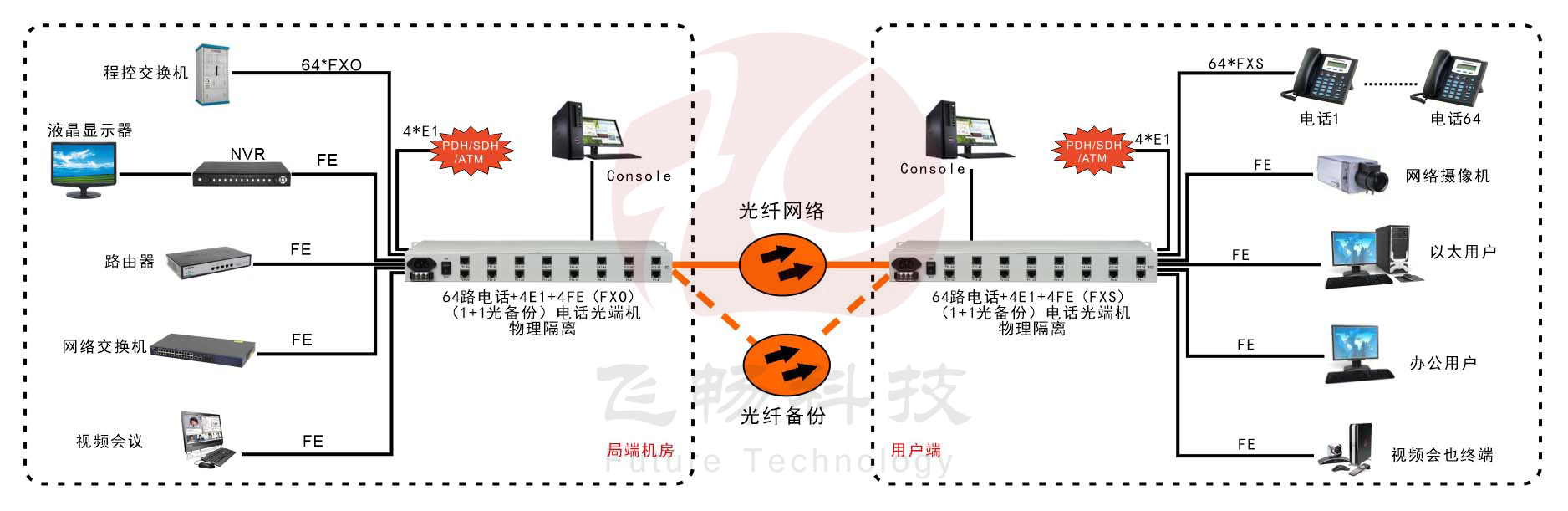 64電話+4E1+4路串口+4路物理隔離百兆以網太