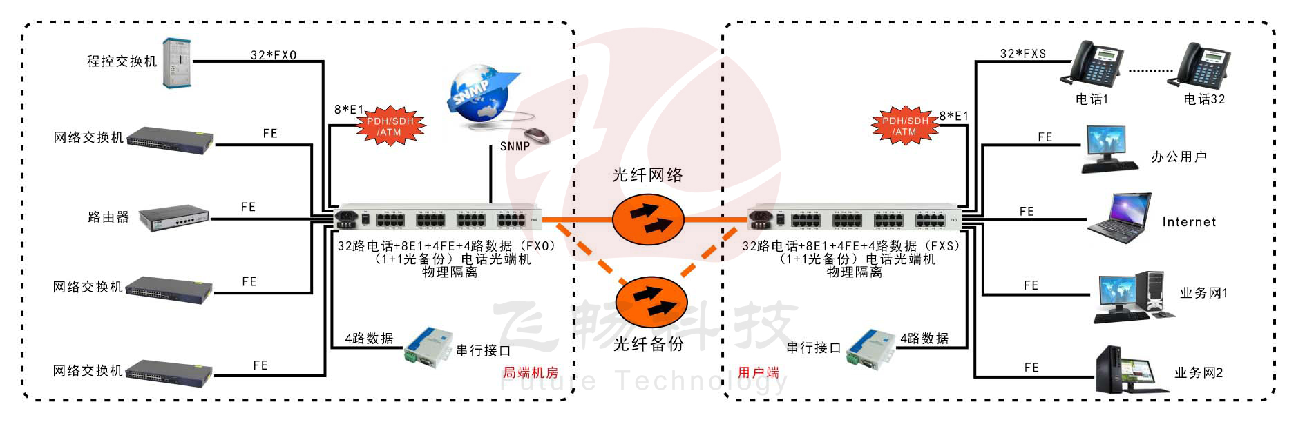 32路電話+8E1+4路物理隔離百兆網(wǎng)絡+4路串口光端機