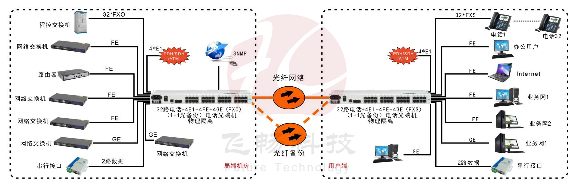 32路電話+4E1+2路串口+4路百兆以太+2路千兆以太網(wǎng) 物理隔離光端機