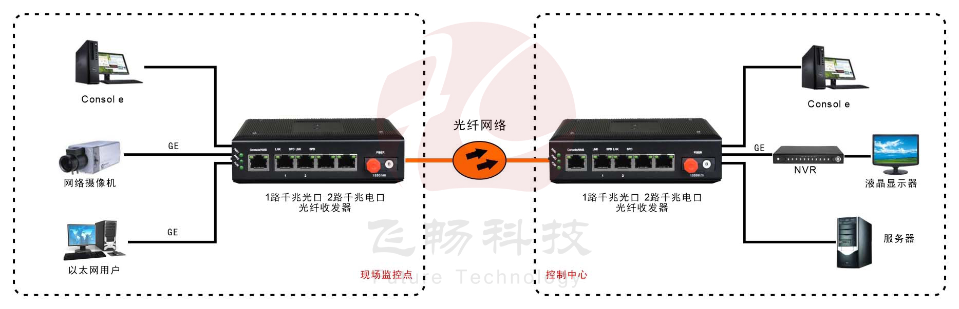 工業(yè)級2路千兆以太網 光纖收發(fā)器