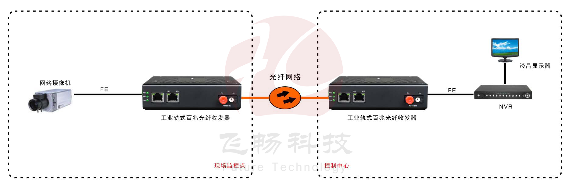 工業(yè)級1路百兆以太網 光纖收發(fā)器