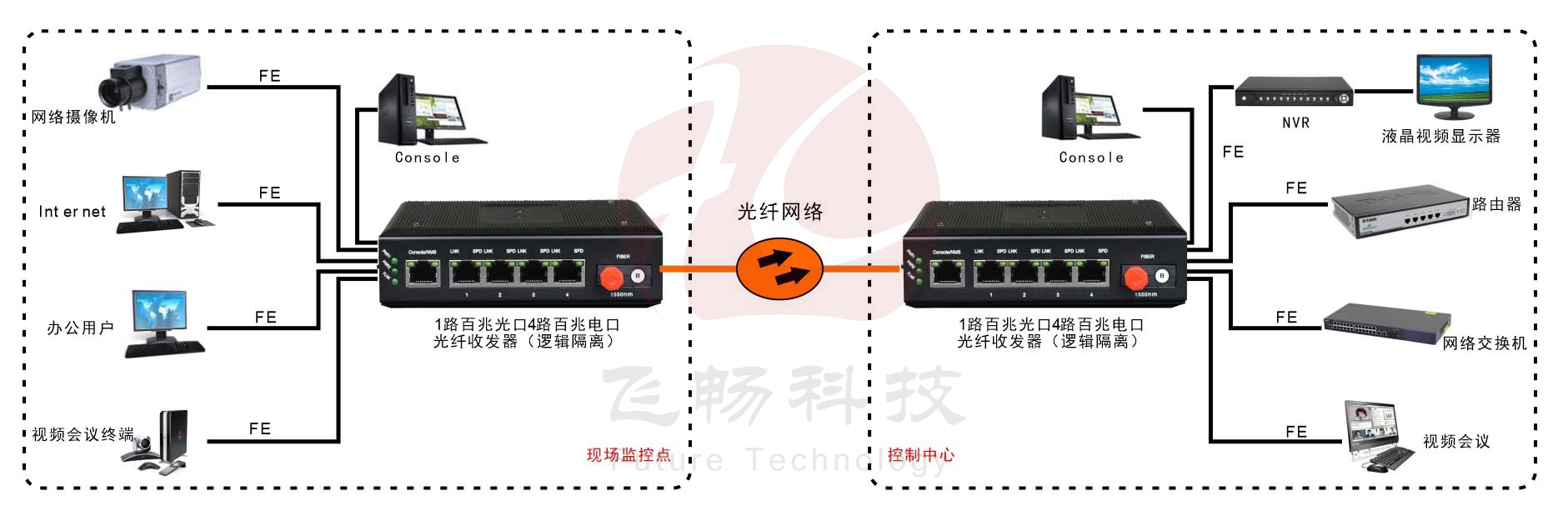 工業(yè)級4路百兆以太網(wǎng) 光纖收發(fā)器