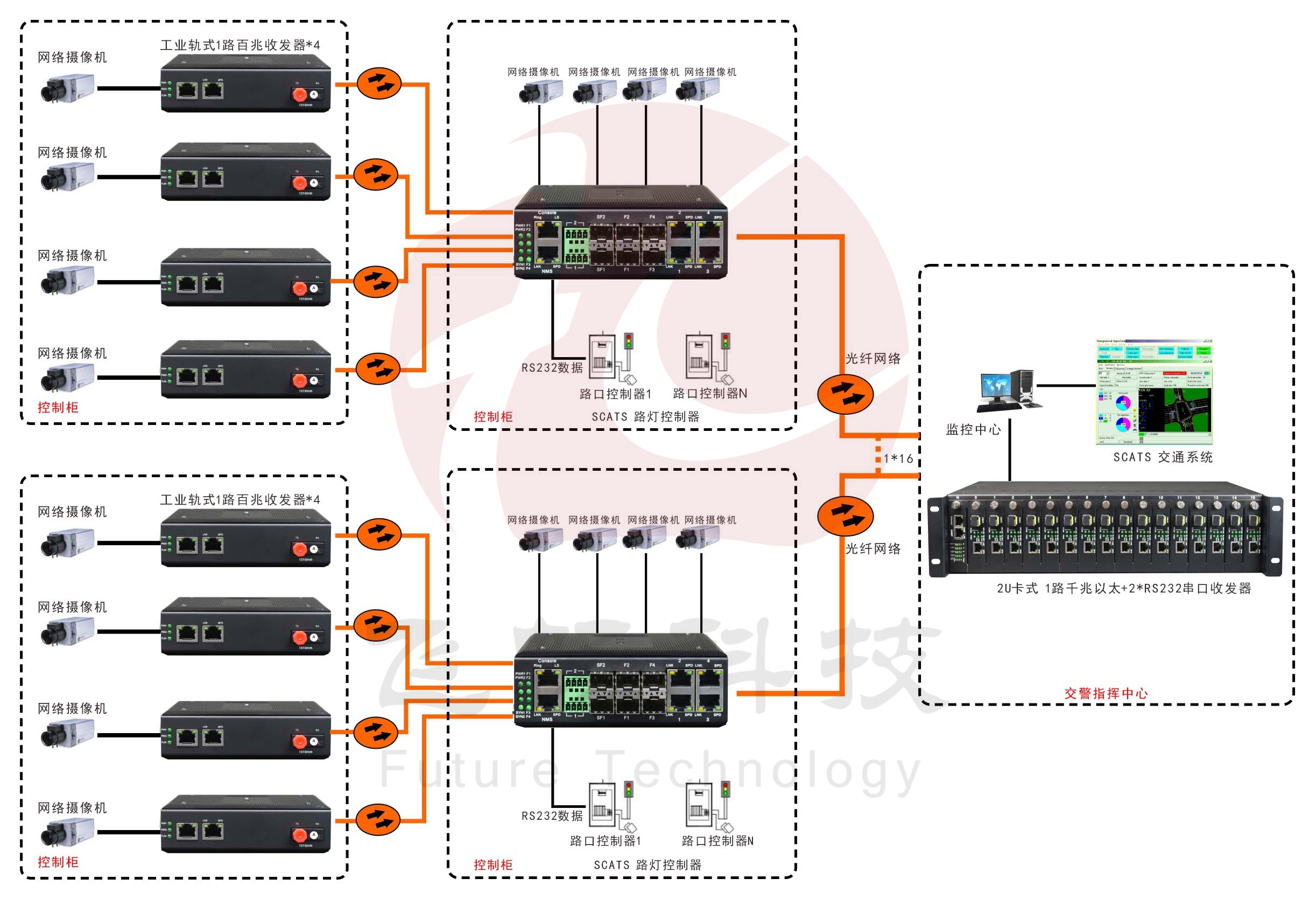 工業(yè)軌式4百兆電+4路百兆光+2路RS232轉(zhuǎn)1路千兆光交換機(jī)