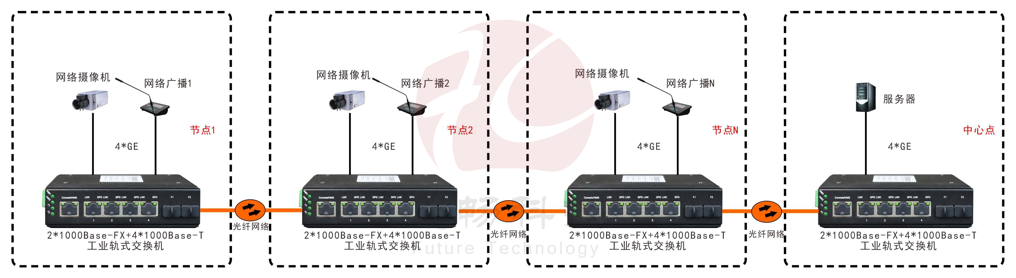 非網(wǎng)管 工業(yè)級2光4電千兆級連式交換機(jī)